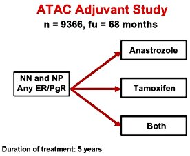 ATAC Adjuvant Study n=9366, fu=68 months Anastrozole, Tamoxifen, Both