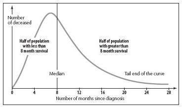 survival curve showing difference between median and shorter or longer survival rates